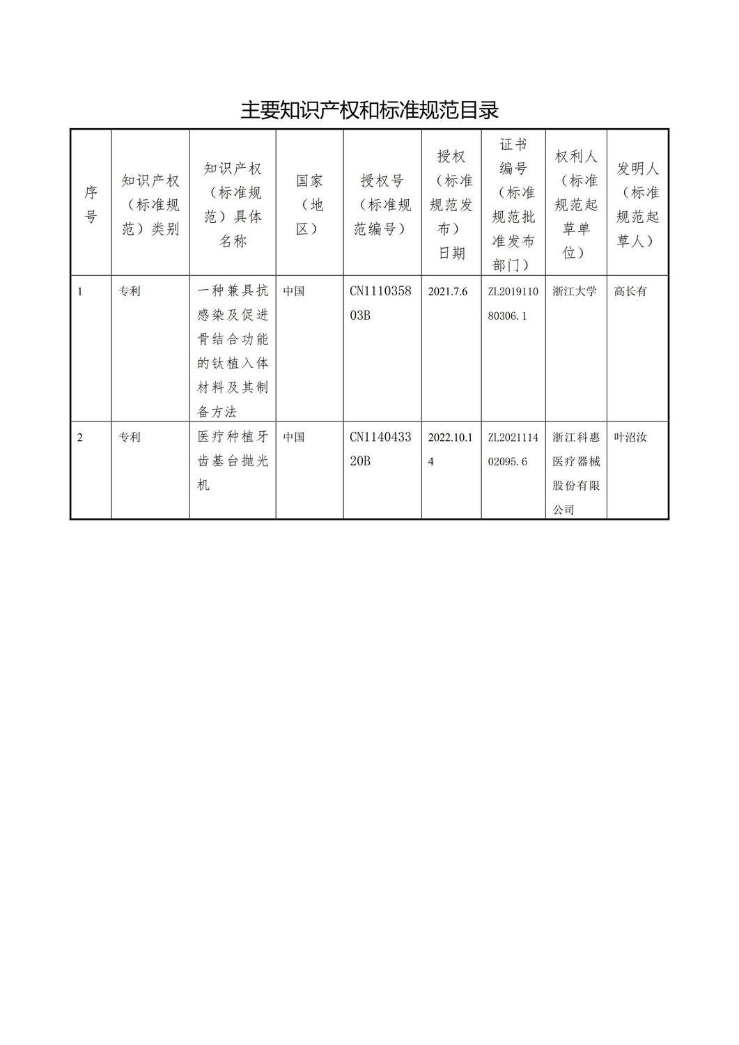 楊國(guó)利公示表格最終版：浙江省科學(xué)技術(shù)進(jìn)步獎(jiǎng)+種植體周軟硬組織愈合關(guān)鍵技術(shù)及產(chǎn)業(yè)化_4.jpg